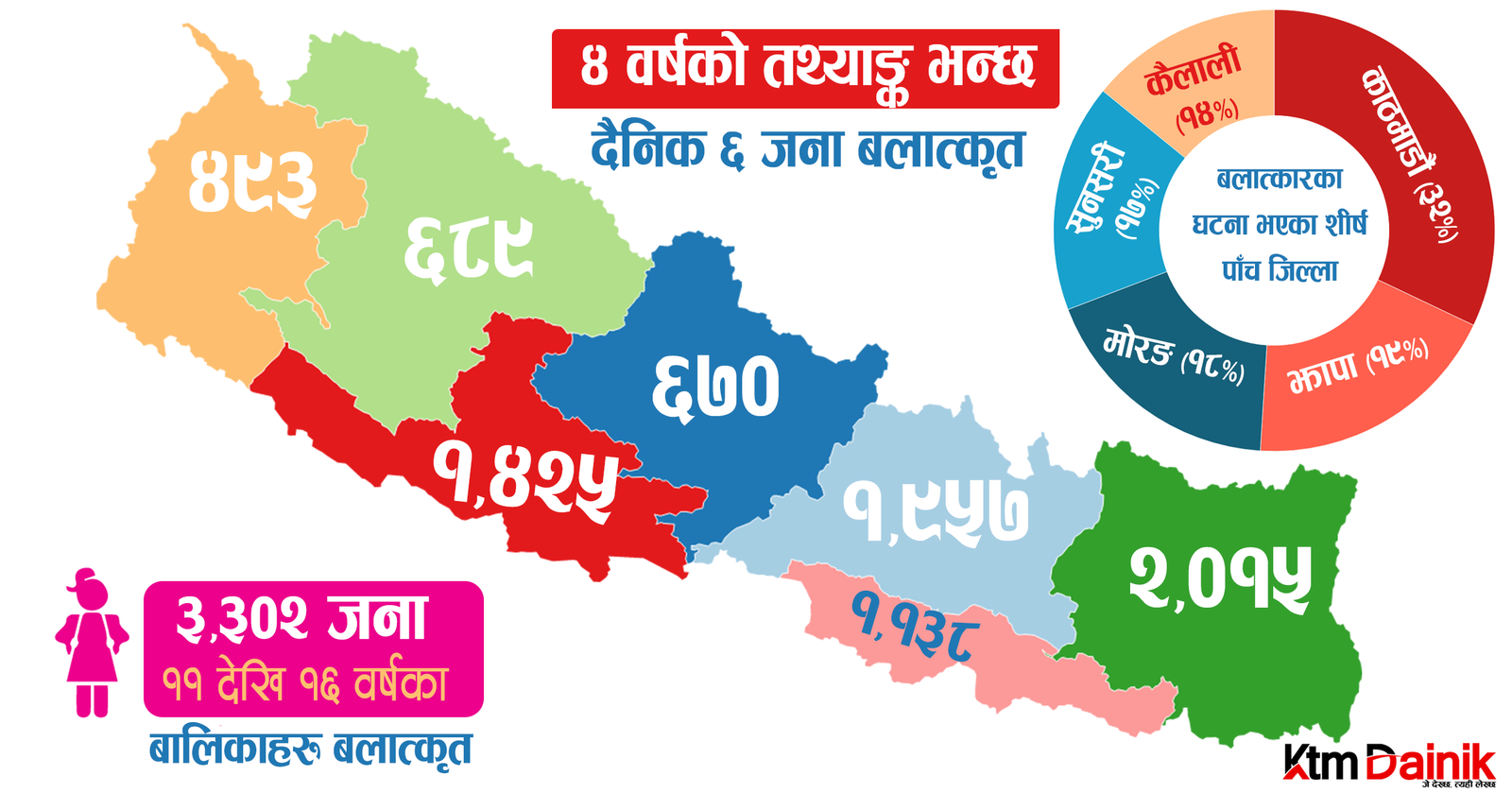 प्रहरीको तथ्याङ्क भन्छ : ‘नेपालमा दैनिक ६ जना बलात्कृत हुन्छन्’