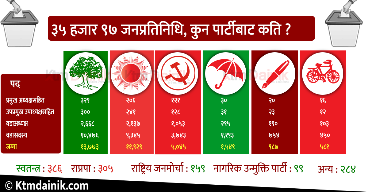 चुनावको मैझारो: निर्वाचित ३५ हजार ९७ जनप्रतिनिधि मध्ये कसको हिस्सा कति ?