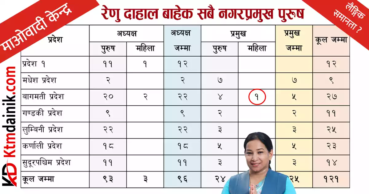 माओवादी केन्द्रले जितेका १२१ पालिकामध्ये ८० प्रतिशत गाउँपालिका