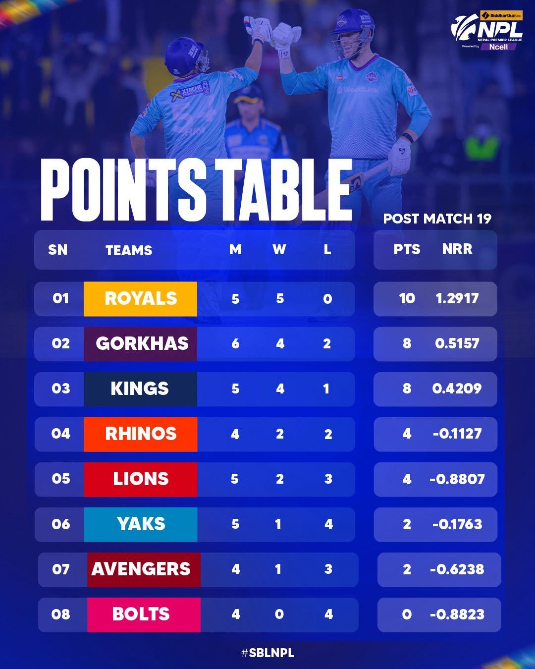 एनपीएल : १९ खेल सकिँदा कस्तो बन्यो अंक तालिका ?